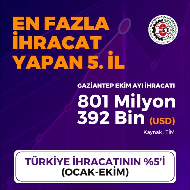 Gaziantep Tarihi Ihracat Rekoruna Koşuyor