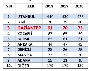 İlk 1000 ihracatçı firma listesinde Gaziantep'ten 73 firma