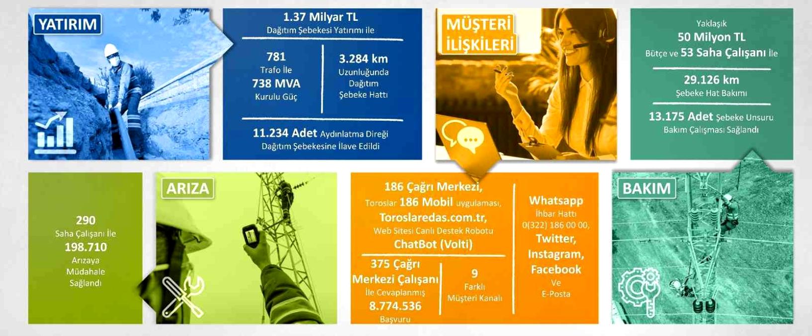 Toroslar EDAŞ'tan Gaziantep'e 8 yılda 1.37 milyar TL'lik yatırım