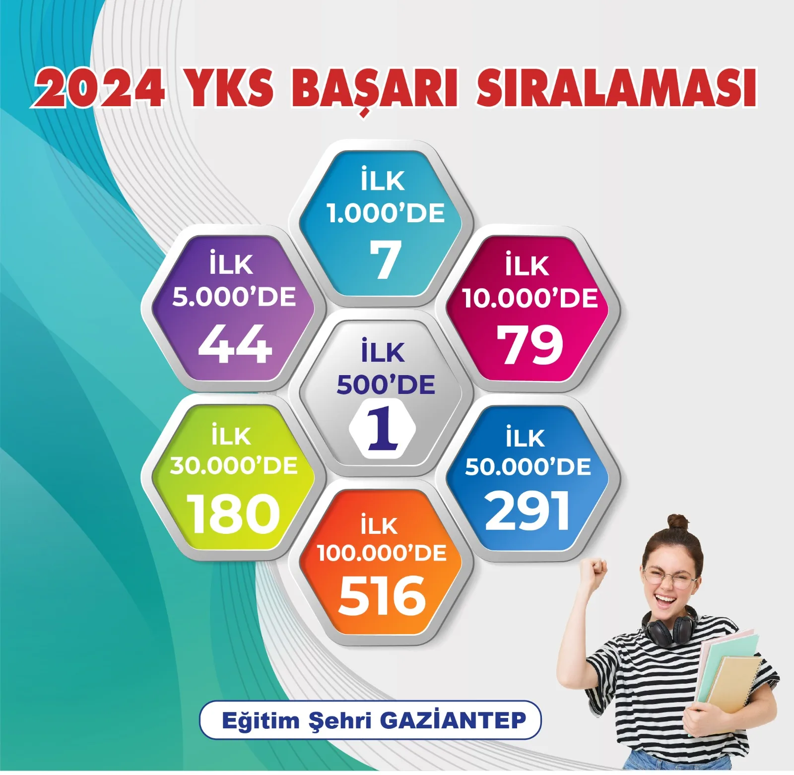 BÜYÜKŞEHİR GASMEK’TEN YKS’DE BÜYÜK BAŞARI!